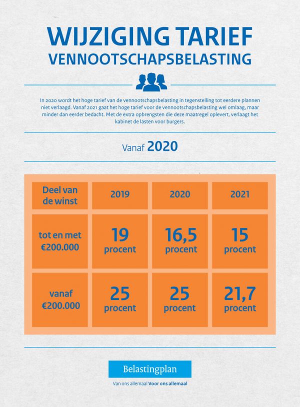 Belastingplan 2020: Wijzigingen Vennootschapsbelasting - Soliana ...