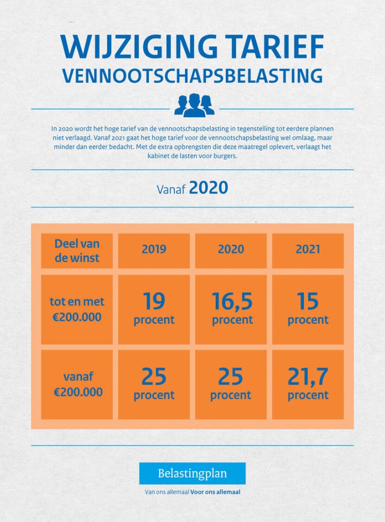 Belastingplan 2020: Wijzigingen Vennootschapsbelasting - Soliana ...